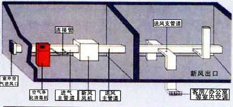 中央空調通風系統消毒